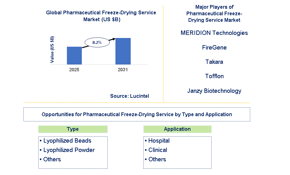 Pharmaceutical Freeze-Drying Service Market Trends and Forecast